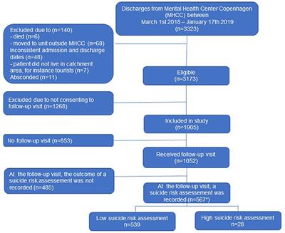 Assessment of Suicide Risks During the First Week Immediately After Discharge From Psychiatric Inpatient Facility